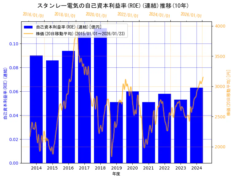 スタンレー電気株式会社の自己資本利益率(ROE)(連結)と株価の10年間推移（2軸グラフ）