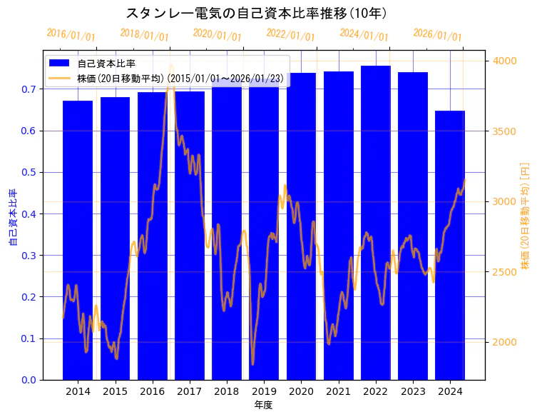 スタンレー電気株式会社の自己資本比率と株価の10年間推移（2軸グラフ）