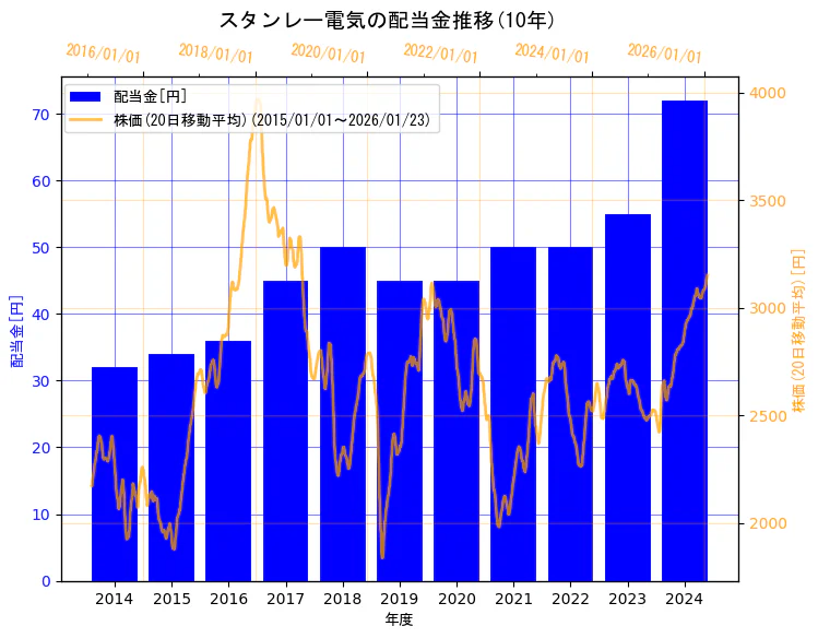 スタンレー電気株式会社の配当金と株価の10年間推移（2軸グラフ）