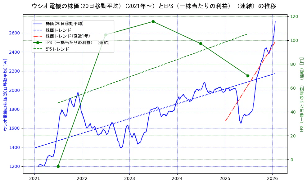 ウシオ電機の過去5年間の株価とEPS（一株当たりの利益）の推移を示す2軸グラフ。株価の回帰直線、EPS（一株当たりの利益）の回帰直線、直近1年間の株価回帰直線を含み、業績と市場評価の関係性を視覚化。