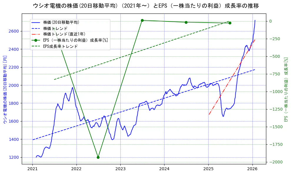 ウシオ電機の過去5年間の株価とEPS（一株当たりの利益）成長率の推移を示す2軸グラフ。株価の回帰直線、EPS（一株当たりの利益）成長率の回帰直線、直近1年間の株価回帰直線を含み、財務指標と市場評価の関係性を視覚化。