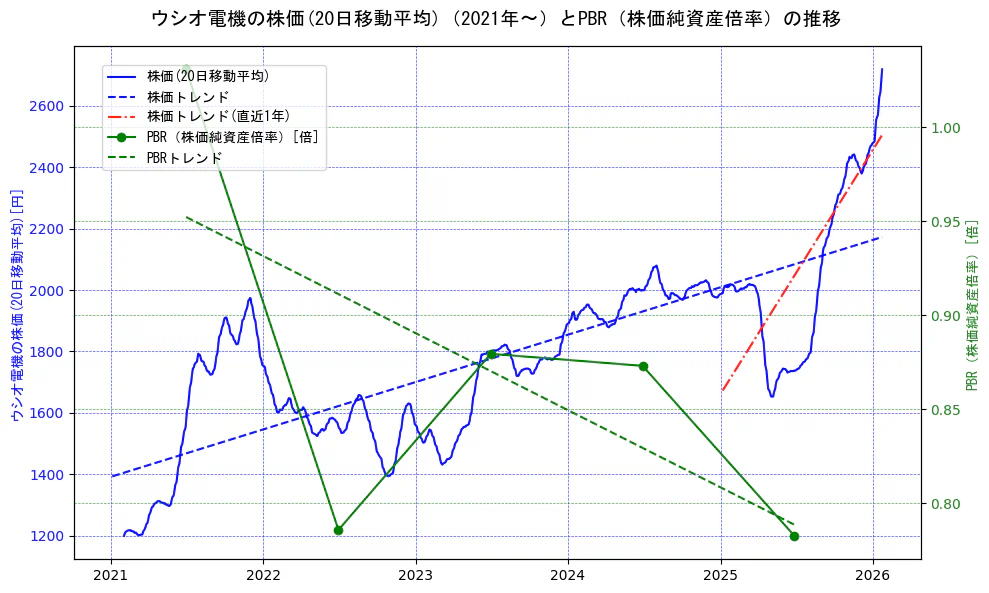 ウシオ電機の過去5年間の株価とPBR（株価純資産倍率）の推移を示す2軸グラフ。株価の回帰直線、PBR（株価純資産倍率）の回帰直線、直近1年間の株価回帰直線を含み、財務指標と市場評価の関係性を視覚化。