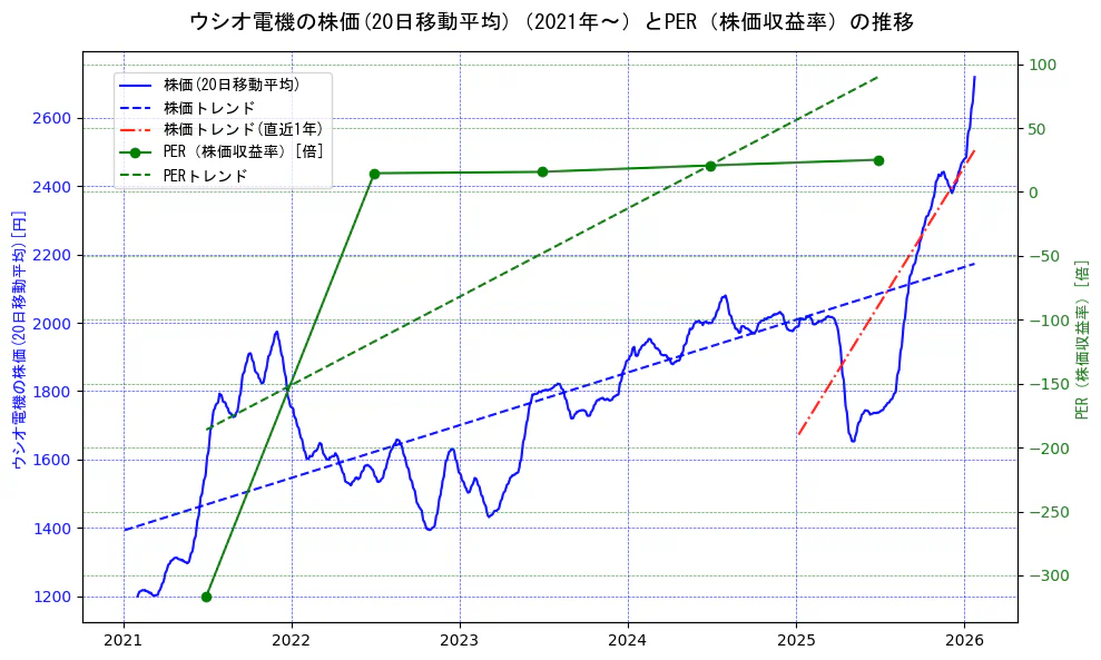 ウシオ電機の過去5年間の株価とPER（株価収益率）の推移を示す2軸グラフ。株価の回帰直線、PER（株価収益率）の回帰直線、直近1年間の株価回帰直線を含み、財務指標と市場評価の関係性を視覚化。