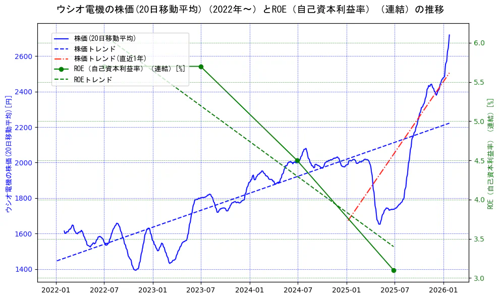 ウシオ電機の過去5年間の株価とROE（自己資本利益率）の推移を示す2軸グラフ。株価の回帰直線、ROE（自己資本利益率）回帰直線、直近1年間の株価回帰直線を含み、業績と市場評価の関係性を視覚化。