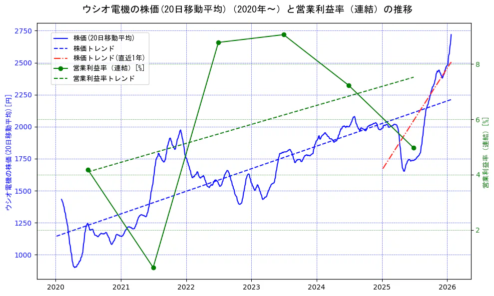 ウシオ電機の過去5年間の株価と営業利益率の推移を示す2軸グラフ。株価の回帰直線、営業利益率の回帰直線、直近1年間の株価回帰直線を含み、業績と市場評価の関係性を視覚化。