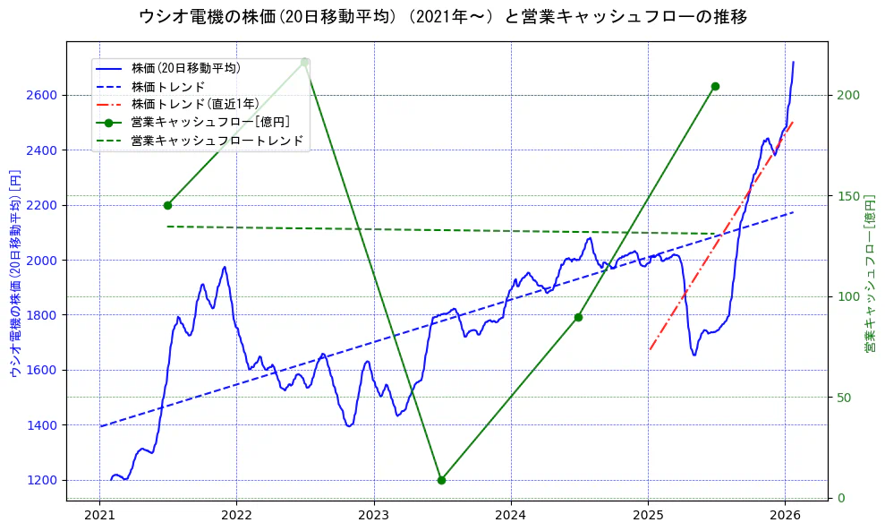 ウシオ電機の過去5年間の株価と営業キャッシュフローの推移を示す2軸グラフ。株価の回帰直線、営業キャッシュフローの回帰直線、直近1年間の株価回帰直線を含み、財務指標と市場評価の関係性を視覚化。