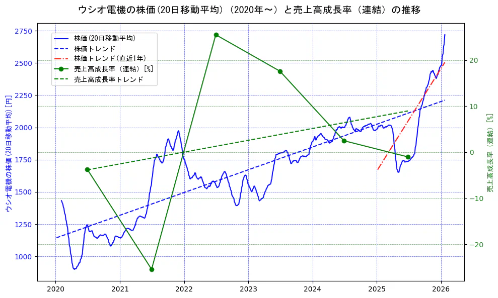 ウシオ電機の過去5年間の株価と売上高成長率の推移を示す2軸グラフ。株価の回帰直線、売上高成長率の回帰直線、直近1年間の株価回帰直線を含み、財務指標と市場評価の関係性を視覚化。