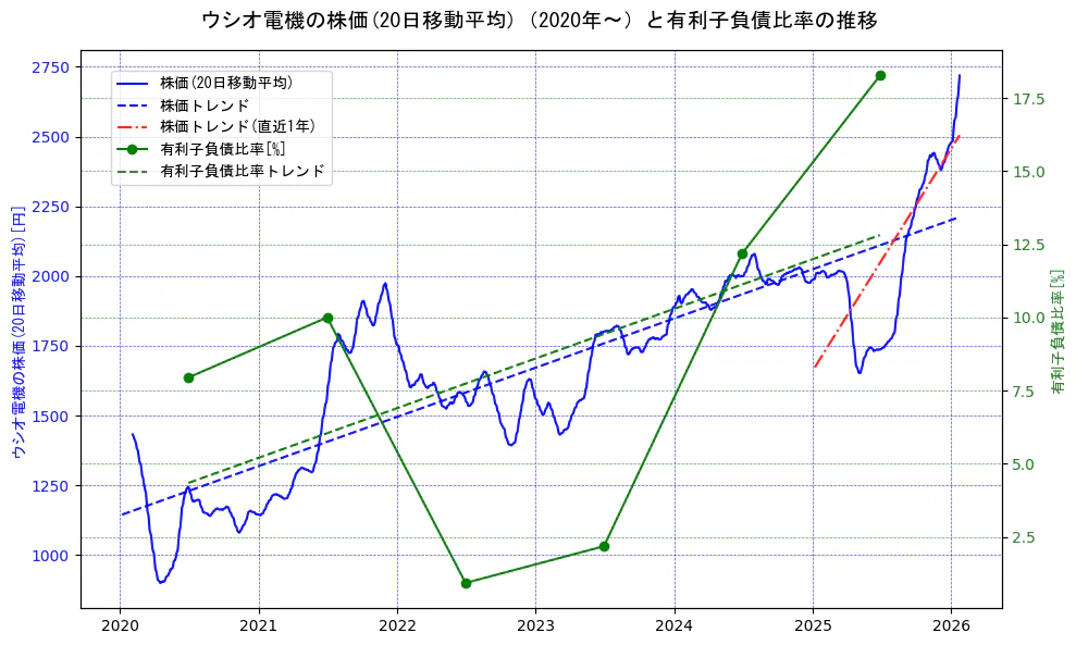 ウシオ電機の過去5年間の株価と有利子負債比率の推移を示す2軸グラフ。株価の回帰直線、有利子負債比率の回帰直線、直近1年間の株価回帰直線を含み、財務指標と市場評価の関係性を視覚化。
