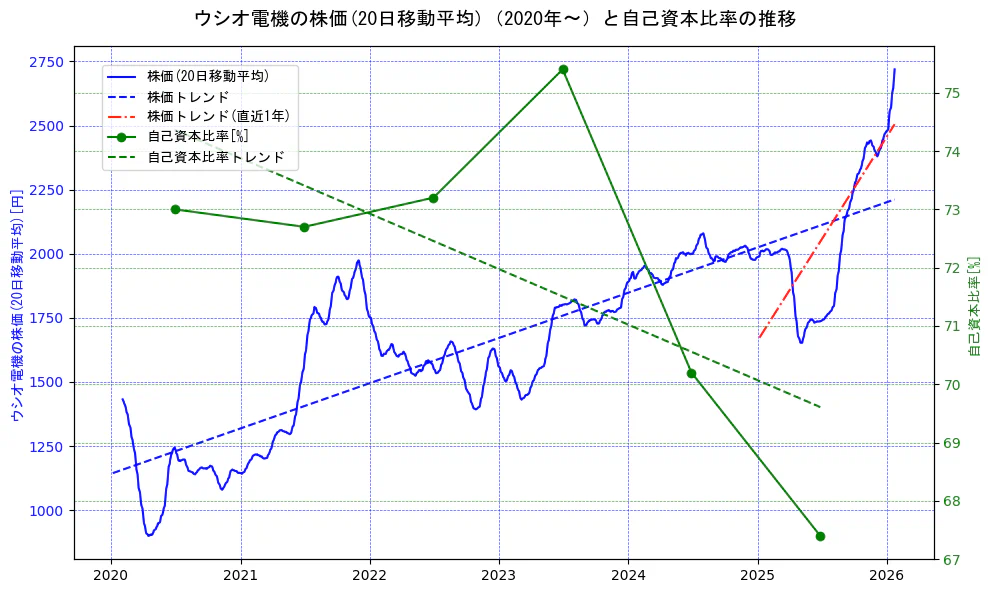 ウシオ電機の過去5年間の株価と自己資本比率の推移を示す2軸グラフ。株価の回帰直線、自己資本比率の回帰直線、直近1年間の株価回帰直線を含み、財務指標と市場評価の関係性を視覚化。