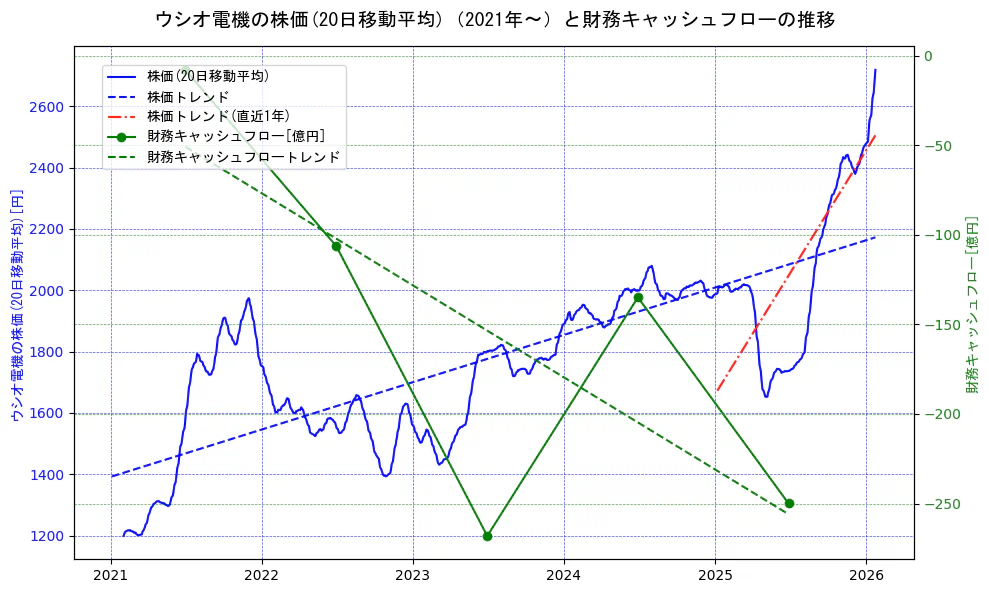ウシオ電機の過去5年間の株価と財務キャッシュフローの推移を示す2軸グラフ。株価の回帰直線、財務キャッシュフローの回帰直線、直近1年間の株価回帰直線を含み、財務指標と市場評価の関係性を視覚化。