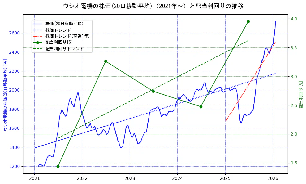 ウシオ電機の過去5年間の株価と配当利回りの推移を示す2軸グラフ。株価の回帰直線、配当利回りの回帰直線、直近1年間の株価回帰直線を含み、財務指標と市場評価の関係性を視覚化。