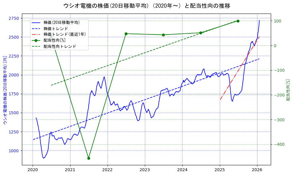 ウシオ電機の過去5年間の株価と配当性向の推移を示す2軸グラフ。株価の回帰直線、配当性向の回帰直線、直近1年間の株価回帰直線を含み、財務指標と市場評価の関係性を視覚化。