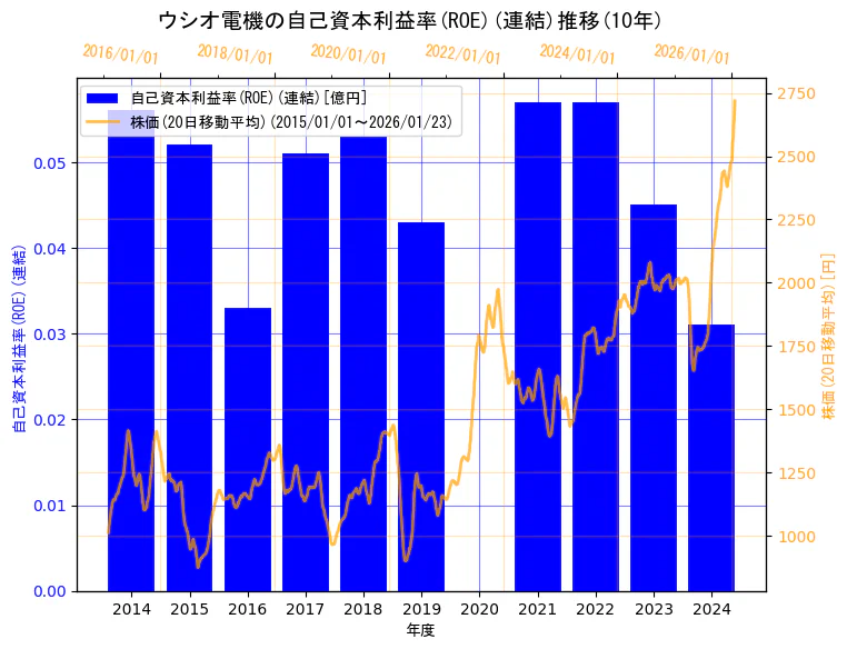 ウシオ電機株式会社の自己資本利益率(ROE)(連結)と株価の10年間推移（2軸グラフ）