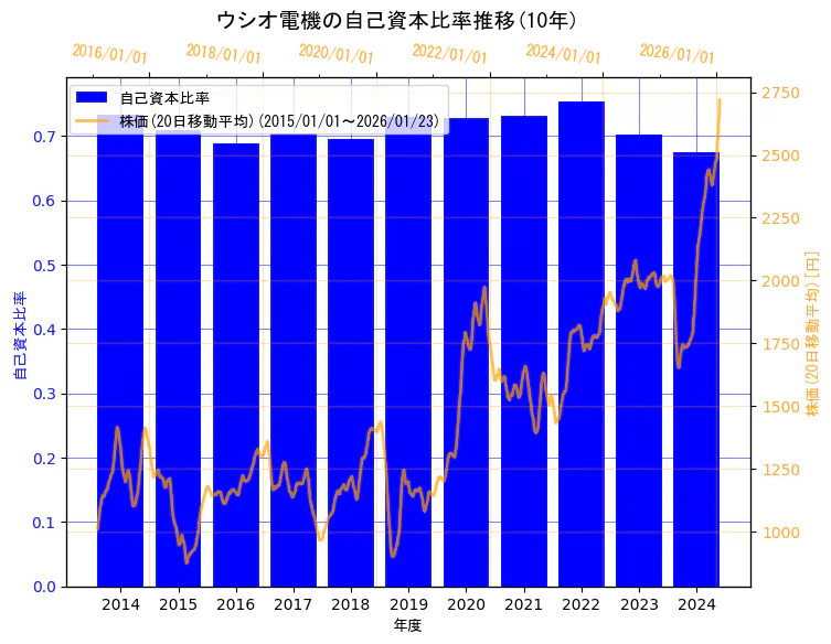 ウシオ電機株式会社の自己資本比率と株価の10年間推移（2軸グラフ）