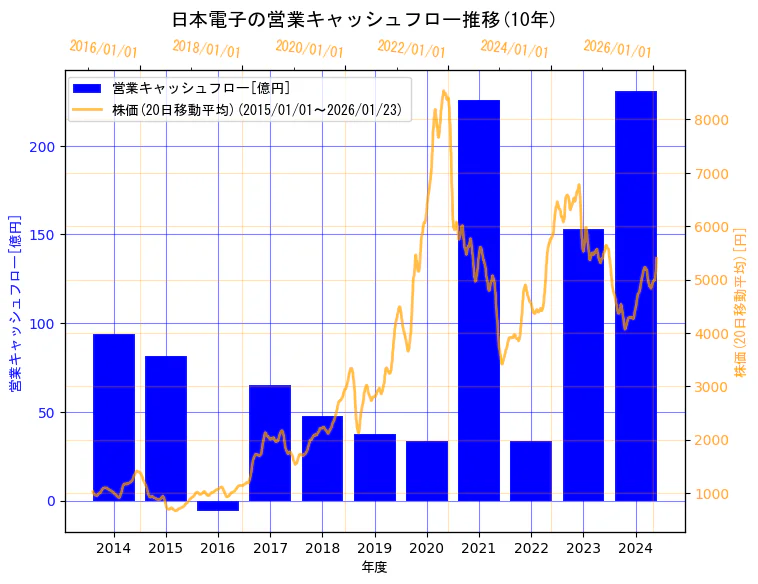 日本電子株式会社の営業キャッシュフローと株価の10年間推移（2軸グラフ）