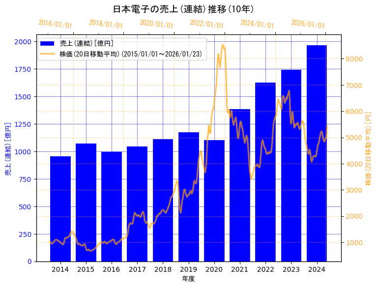 日本電子株式会社の売上(連結)と株価の10年間推移（2軸グラフ）