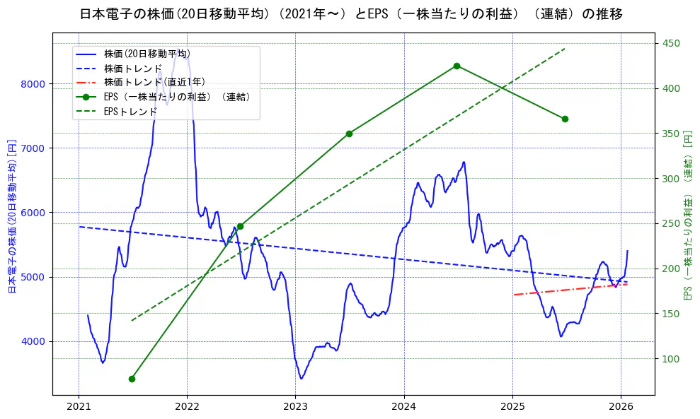 日本電子の過去5年間の株価とEPS（一株当たりの利益）の推移を示す2軸グラフ。株価の回帰直線、EPS（一株当たりの利益）の回帰直線、直近1年間の株価回帰直線を含み、業績と市場評価の関係性を視覚化。