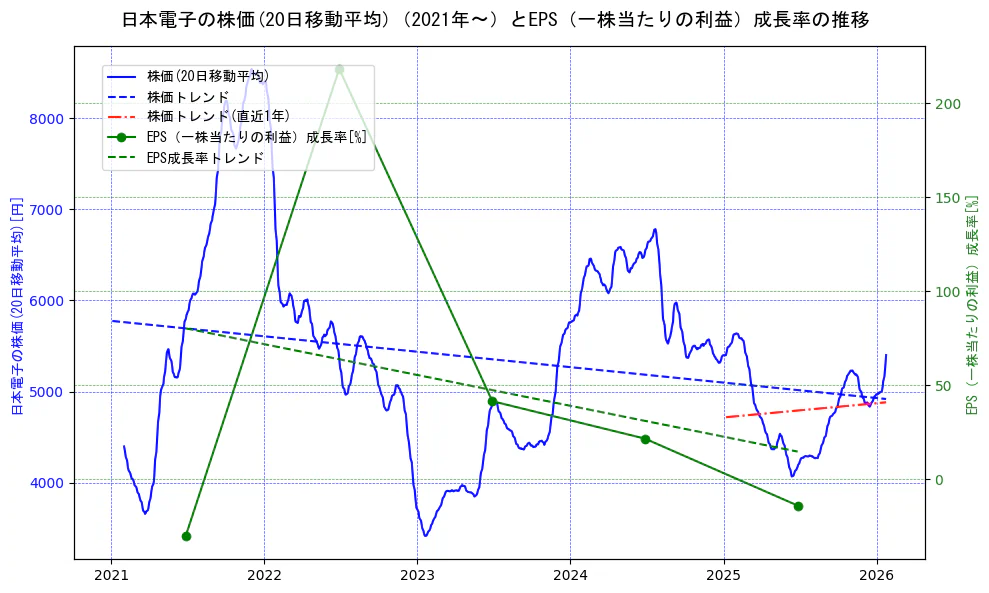 日本電子の過去5年間の株価とEPS（一株当たりの利益）成長率の推移を示す2軸グラフ。株価の回帰直線、EPS（一株当たりの利益）成長率の回帰直線、直近1年間の株価回帰直線を含み、財務指標と市場評価の関係性を視覚化。