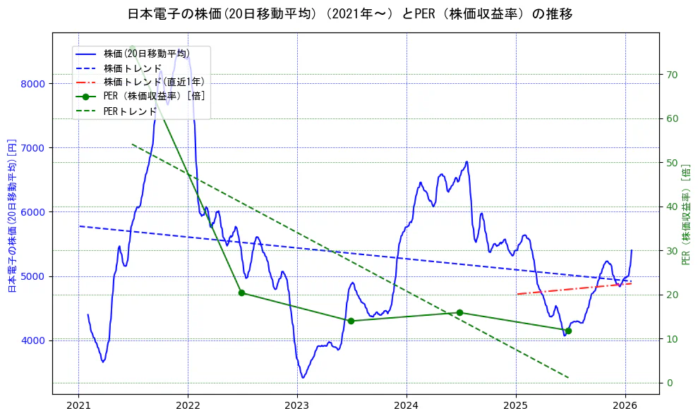 日本電子の過去5年間の株価とPER（株価収益率）の推移を示す2軸グラフ。株価の回帰直線、PER（株価収益率）の回帰直線、直近1年間の株価回帰直線を含み、財務指標と市場評価の関係性を視覚化。