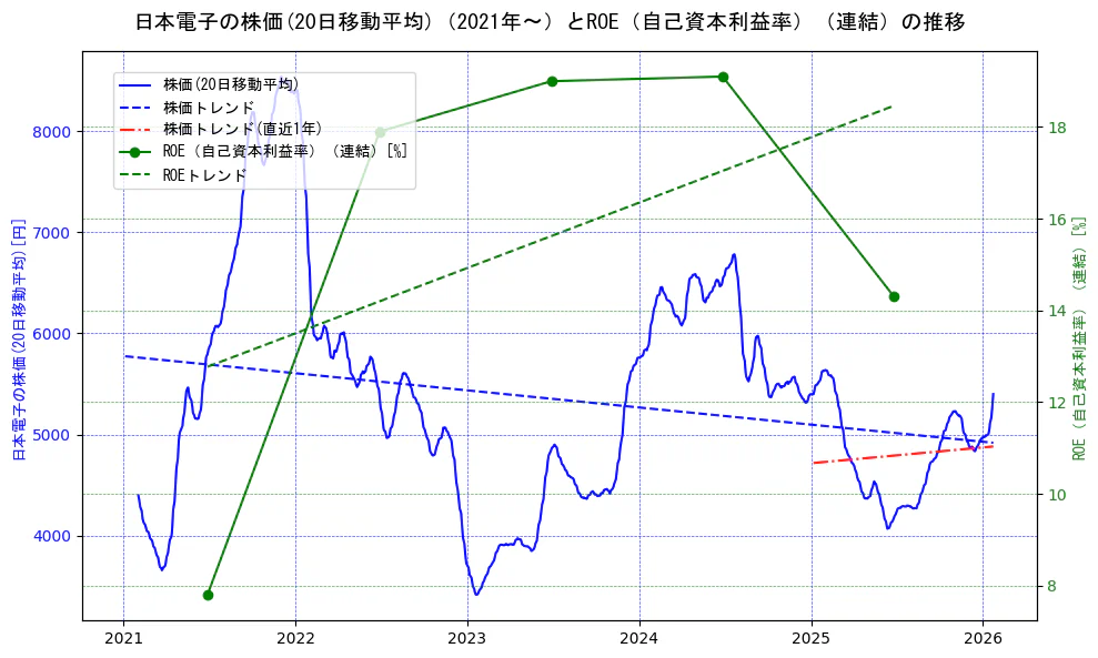 日本電子の過去5年間の株価とROE（自己資本利益率）の推移を示す2軸グラフ。株価の回帰直線、ROE（自己資本利益率）回帰直線、直近1年間の株価回帰直線を含み、業績と市場評価の関係性を視覚化。