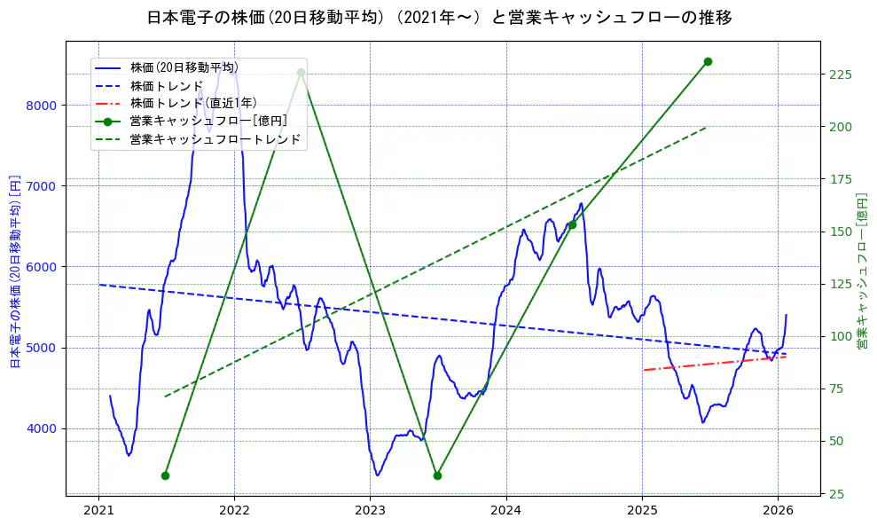 日本電子の過去5年間の株価と営業キャッシュフローの推移を示す2軸グラフ。株価の回帰直線、営業キャッシュフローの回帰直線、直近1年間の株価回帰直線を含み、財務指標と市場評価の関係性を視覚化。