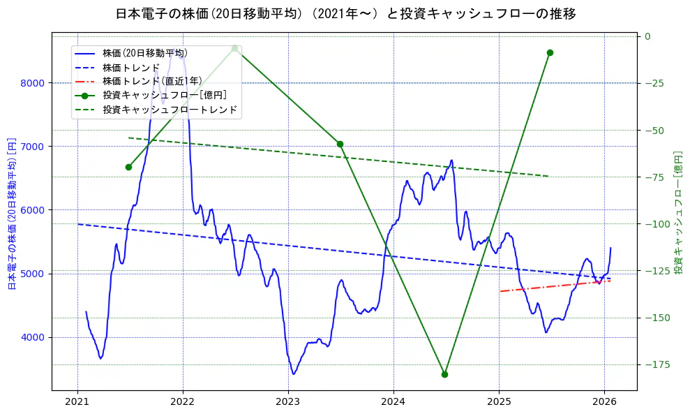日本電子の過去5年間の株価と投資キャッシュフローの推移を示す2軸グラフ。株価の回帰直線、投資キャッシュフローの回帰直線、直近1年間の株価回帰直線を含み、財務指標と市場評価の関係性を視覚化。