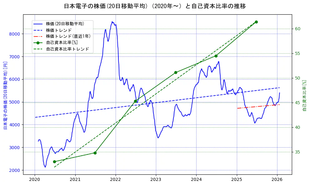 日本電子の過去5年間の株価と自己資本比率の推移を示す2軸グラフ。株価の回帰直線、自己資本比率の回帰直線、直近1年間の株価回帰直線を含み、財務指標と市場評価の関係性を視覚化。