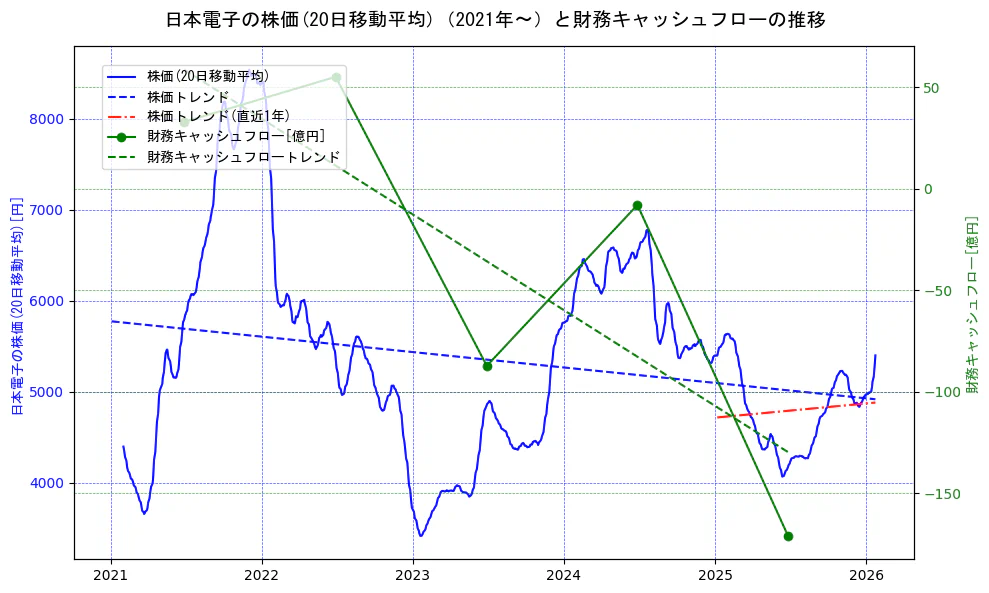日本電子の過去5年間の株価と財務キャッシュフローの推移を示す2軸グラフ。株価の回帰直線、財務キャッシュフローの回帰直線、直近1年間の株価回帰直線を含み、財務指標と市場評価の関係性を視覚化。