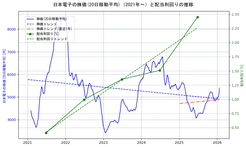 日本電子の過去5年間の株価と配当利回りの推移を示す2軸グラフ。株価の回帰直線、配当利回りの回帰直線、直近1年間の株価回帰直線を含み、財務指標と市場評価の関係性を視覚化。