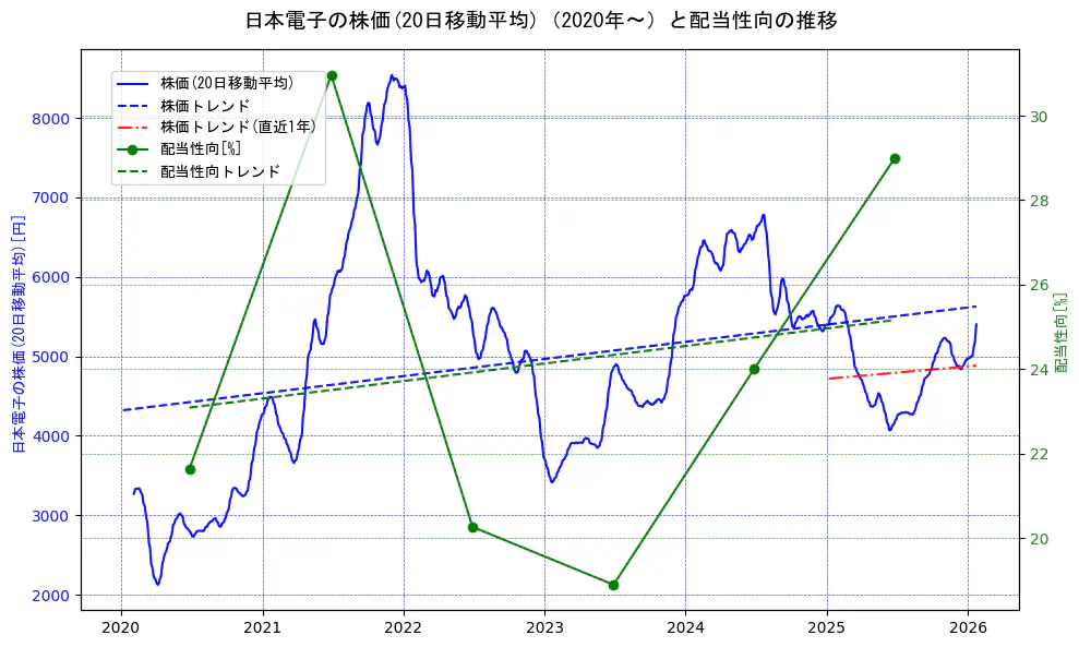 日本電子の過去5年間の株価と配当性向の推移を示す2軸グラフ。株価の回帰直線、配当性向の回帰直線、直近1年間の株価回帰直線を含み、財務指標と市場評価の関係性を視覚化。