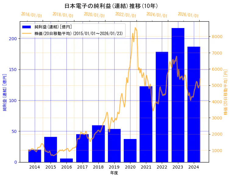 日本電子株式会社の純利益(連結)と株価の10年間推移（2軸グラフ）