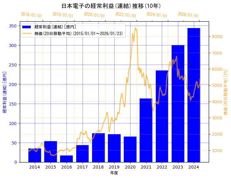 日本電子株式会社の経常利益(連結)と株価の10年間推移（2軸グラフ）