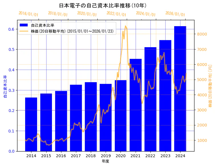日本電子株式会社の自己資本比率と株価の10年間推移（2軸グラフ）