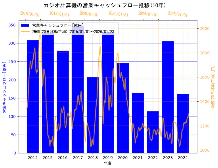 カシオ計算機株式会社の営業キャッシュフローと株価の10年間推移（2軸グラフ）