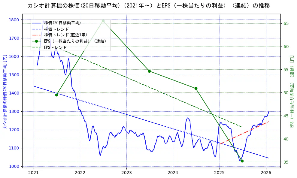 カシオ計算機の過去5年間の株価とEPS（一株当たりの利益）の推移を示す2軸グラフ。株価の回帰直線、EPS（一株当たりの利益）の回帰直線、直近1年間の株価回帰直線を含み、業績と市場評価の関係性を視覚化。