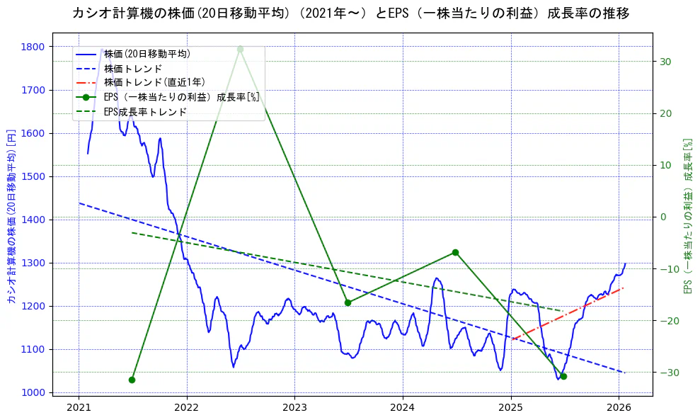 カシオ計算機の過去5年間の株価とEPS（一株当たりの利益）成長率の推移を示す2軸グラフ。株価の回帰直線、EPS（一株当たりの利益）成長率の回帰直線、直近1年間の株価回帰直線を含み、財務指標と市場評価の関係性を視覚化。