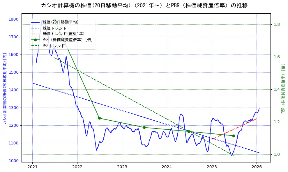 カシオ計算機の過去5年間の株価とPBR（株価純資産倍率）の推移を示す2軸グラフ。株価の回帰直線、PBR（株価純資産倍率）の回帰直線、直近1年間の株価回帰直線を含み、財務指標と市場評価の関係性を視覚化。
