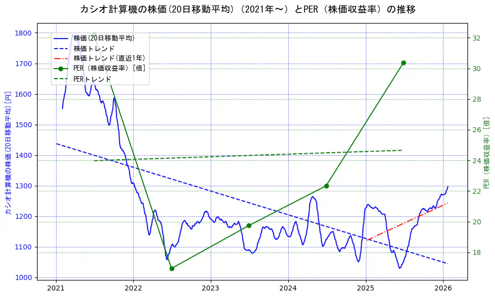 カシオ計算機の過去5年間の株価とPER（株価収益率）の推移を示す2軸グラフ。株価の回帰直線、PER（株価収益率）の回帰直線、直近1年間の株価回帰直線を含み、財務指標と市場評価の関係性を視覚化。