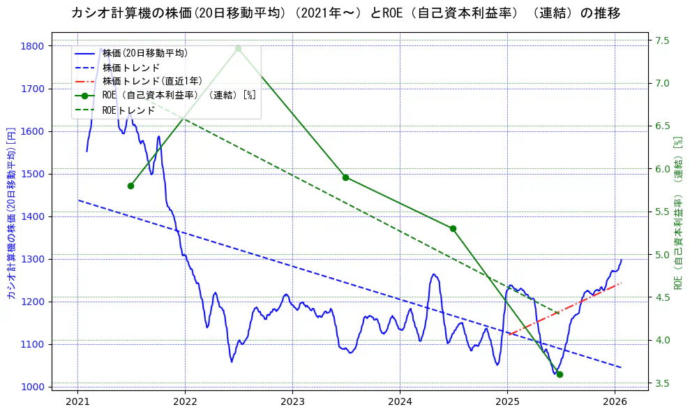 カシオ計算機の過去5年間の株価とROE（自己資本利益率）の推移を示す2軸グラフ。株価の回帰直線、ROE（自己資本利益率）回帰直線、直近1年間の株価回帰直線を含み、業績と市場評価の関係性を視覚化。