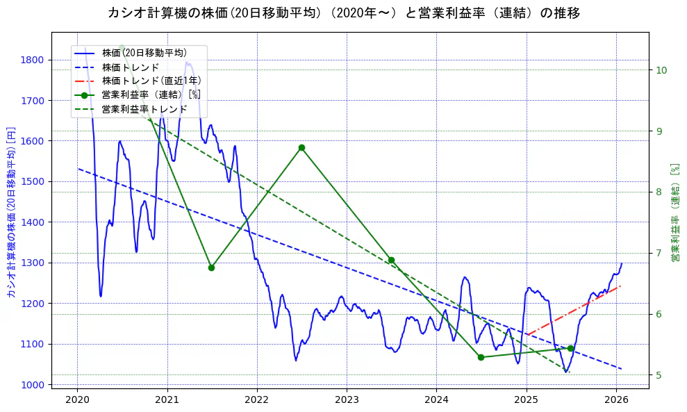 カシオ計算機の過去5年間の株価と営業利益率の推移を示す2軸グラフ。株価の回帰直線、営業利益率の回帰直線、直近1年間の株価回帰直線を含み、業績と市場評価の関係性を視覚化。