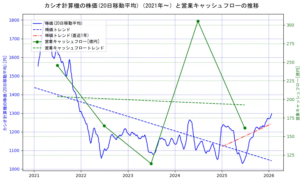 カシオ計算機の過去5年間の株価と営業キャッシュフローの推移を示す2軸グラフ。株価の回帰直線、営業キャッシュフローの回帰直線、直近1年間の株価回帰直線を含み、財務指標と市場評価の関係性を視覚化。
