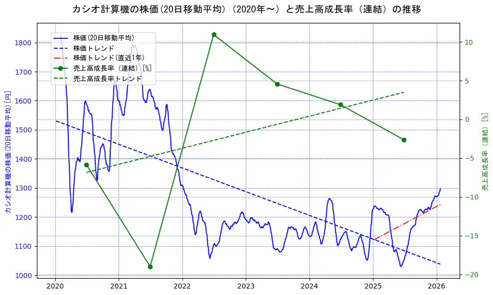 カシオ計算機の過去5年間の株価と売上高成長率の推移を示す2軸グラフ。株価の回帰直線、売上高成長率の回帰直線、直近1年間の株価回帰直線を含み、財務指標と市場評価の関係性を視覚化。