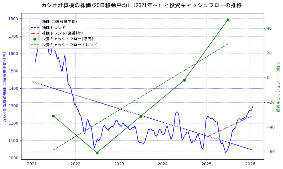 カシオ計算機の過去5年間の株価と投資キャッシュフローの推移を示す2軸グラフ。株価の回帰直線、投資キャッシュフローの回帰直線、直近1年間の株価回帰直線を含み、財務指標と市場評価の関係性を視覚化。