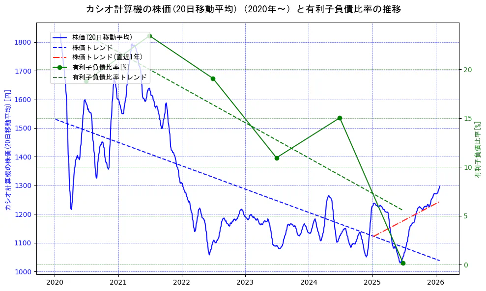 カシオ計算機の過去5年間の株価と有利子負債比率の推移を示す2軸グラフ。株価の回帰直線、有利子負債比率の回帰直線、直近1年間の株価回帰直線を含み、財務指標と市場評価の関係性を視覚化。