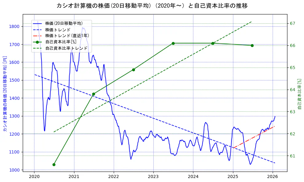 カシオ計算機の過去5年間の株価と自己資本比率の推移を示す2軸グラフ。株価の回帰直線、自己資本比率の回帰直線、直近1年間の株価回帰直線を含み、財務指標と市場評価の関係性を視覚化。