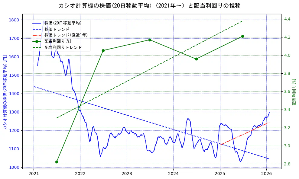 カシオ計算機の過去5年間の株価と配当利回りの推移を示す2軸グラフ。株価の回帰直線、配当利回りの回帰直線、直近1年間の株価回帰直線を含み、財務指標と市場評価の関係性を視覚化。
