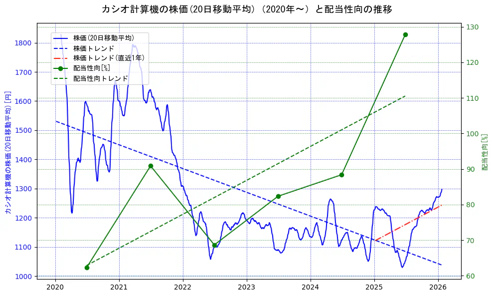 カシオ計算機の過去5年間の株価と配当性向の推移を示す2軸グラフ。株価の回帰直線、配当性向の回帰直線、直近1年間の株価回帰直線を含み、財務指標と市場評価の関係性を視覚化。
