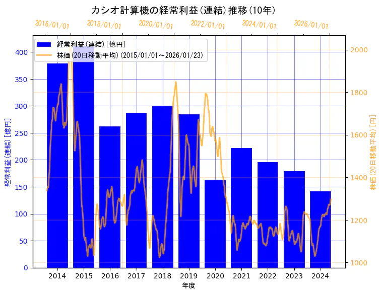 カシオ計算機株式会社の経常利益(連結)と株価の10年間推移（2軸グラフ）
