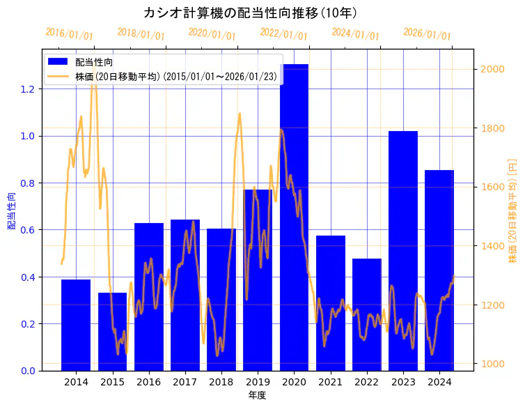 カシオ計算機株式会社の配当性向と株価の10年間推移（2軸グラフ）