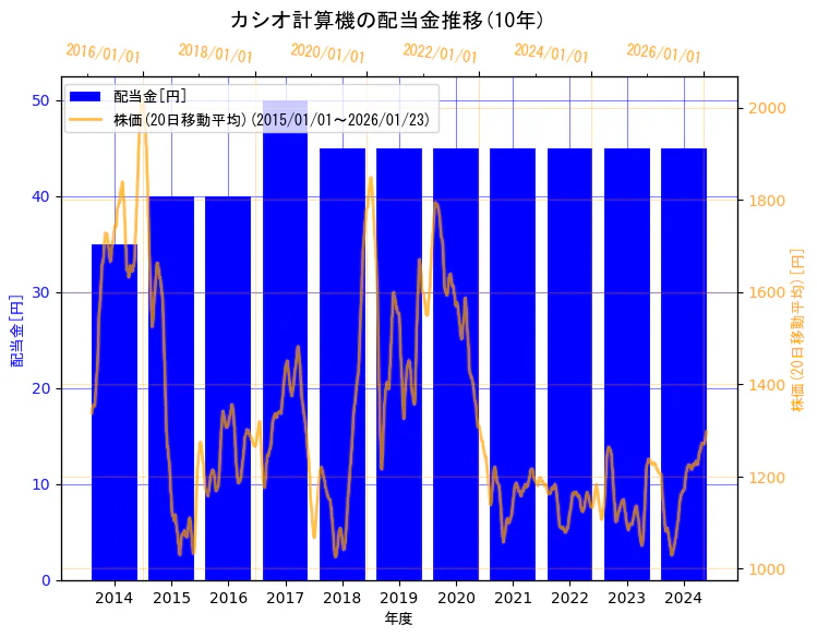 カシオ計算機株式会社の配当金と株価の10年間推移（2軸グラフ）